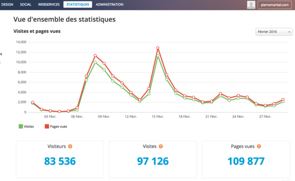 Le nouveau blog de Pierre MARTIAL: Plus de 80.000 lecteurs et lectrices en un mois Le nouveau blog de Pierre MARTIAL: Plus de 80.000 lecteurs et lectrices en un mois